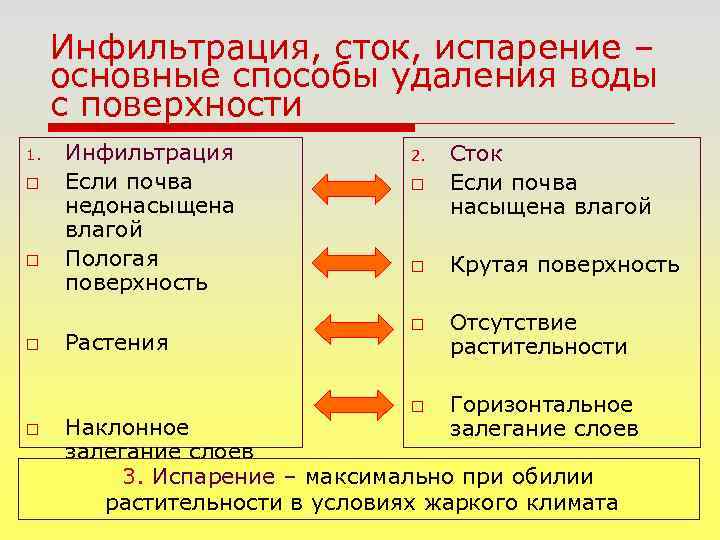 Инфильтрация, сток, испарение – основные способы удаления воды с поверхности 1. o o o