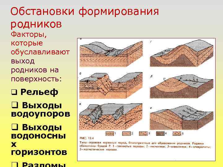 Обстановки формирования родников Факторы, которые обуславливают выход родников на поверхность: q Рельеф q Выходы