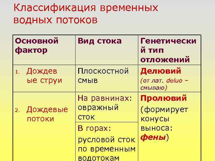 Классификация временных водных потоков Основной фактор 1. 2. Дождев ые струи Дождевые потоки Вид