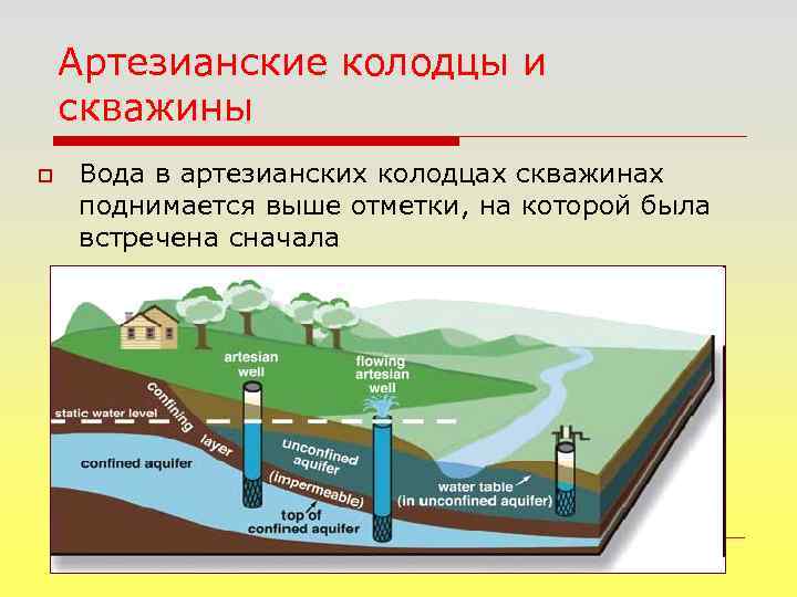 Как образуются артезианские источники 6 класс. Артезианские воды это кратко. Артезианские воды характеризуются. Сообщающиеся сосуды артезианская скважина. Артезианский колодец схема.