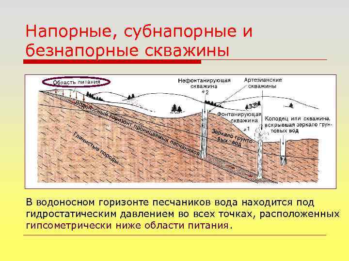 Напорные, субнапорные и безнапорные скважины В водоносном горизонте песчаников вода находится под гидростатическим давлением