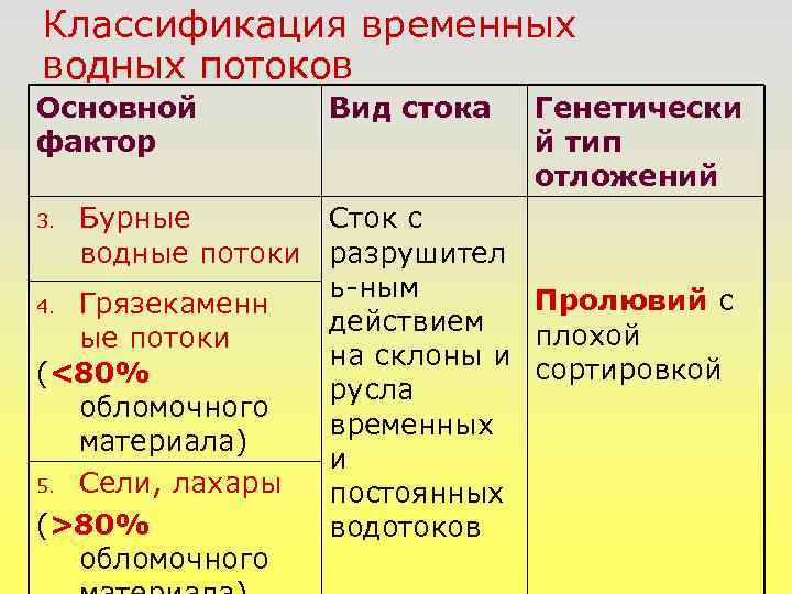 Классификация временных водных потоков Основной фактор Вид стока Генетически й тип отложений Бурные Сток