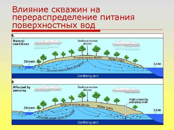 Образование поверхностных вод