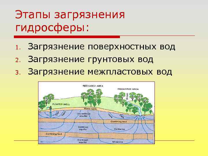 Образование поверхностных вод. Загрязнение поверхностных и подземных вод. Схема загрязнения подземных вод. Гидросфера подземные воды. Деятельность поверхностных вод.