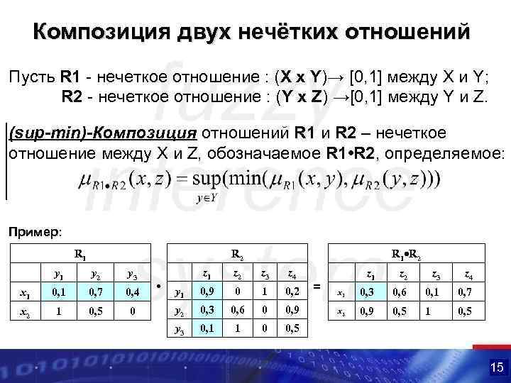 Композиция двух нечётких отношений Пусть R 1 - нечеткое отношение : (X x Y)→