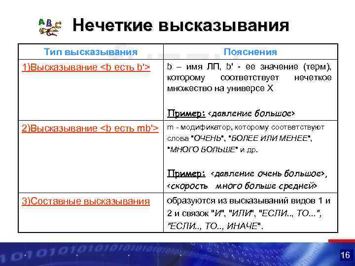 Нечеткие высказывания Тип высказывания 1)Высказывание <b есть b'> Пояснения b – имя ЛП, b'