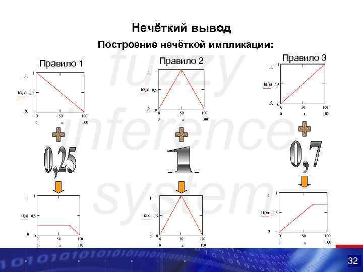 Нечёткий вывод Построение нечёткой импликации: Правило 1 Правило 2 Правило 3 32 