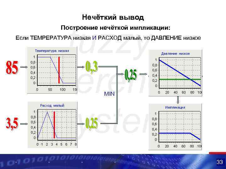 Нечёткий вывод Построение нечёткой импликации: Если ТЕМРЕРАТУРА низкая И РАСХОД малый, то ДАВЛЕНИЕ низкое
