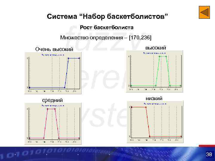 Система “Набор баскетболистов” Рост баскетболиста Множество определения – [170, 236] Очень высокий средний высокий