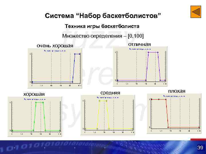 Система “Набор баскетболистов” Техника игры баскетболиста Множество определения – [0, 100] отличная очень хорошая