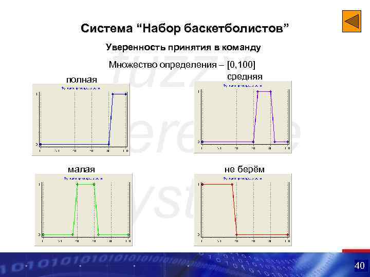 Система “Набор баскетболистов” Уверенность принятия в команду полная Множество определения – [0, 100] средняя