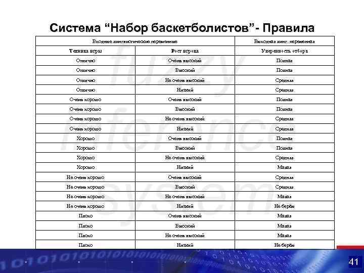 Система “Набор баскетболистов”- Правила Входные лингвистические переменные Выходная линг. переменная Техника игры Рост игрока