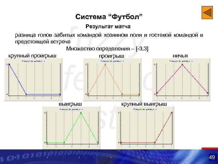 Система “Футбол” Результат матча разница голов забитых командой хозяином поля и гостевой командой в