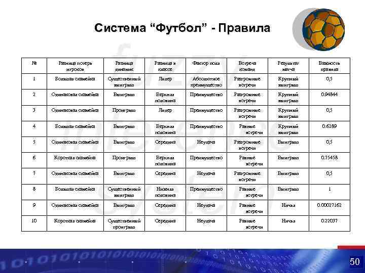 Система “Футбол” - Правила № Разница потерь игроков Разница динамик Разница в классе Фактор