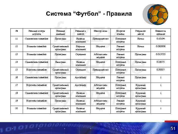 Система “Футбол” - Правила № Разница потерь игроков Разница динамик Разница в классе Фактор