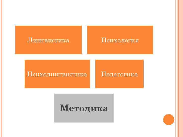 Лингвистика Психология Психолингвистика Педагогика Методика 