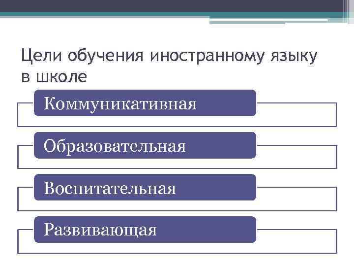 Цели обучения иностранному языку в школе Коммуникативная Образовательная Воспитательная Развивающая 