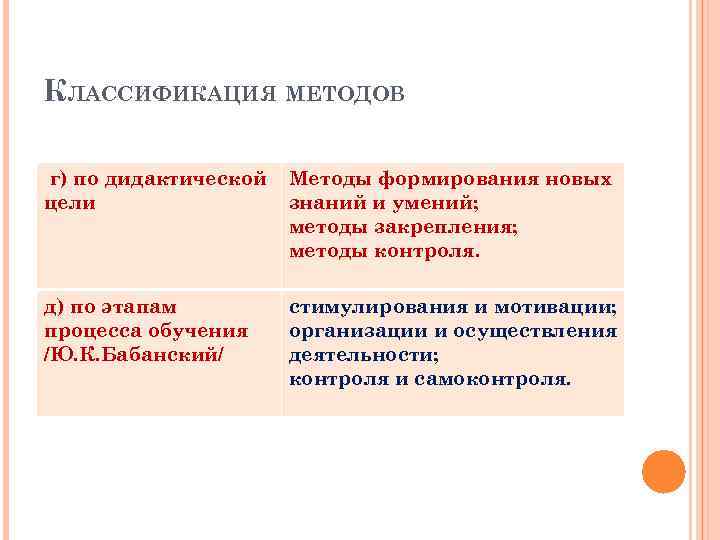 КЛАССИФИКАЦИЯ МЕТОДОВ г) по дидактической цели Методы формирования новых знаний и умений; методы закрепления;