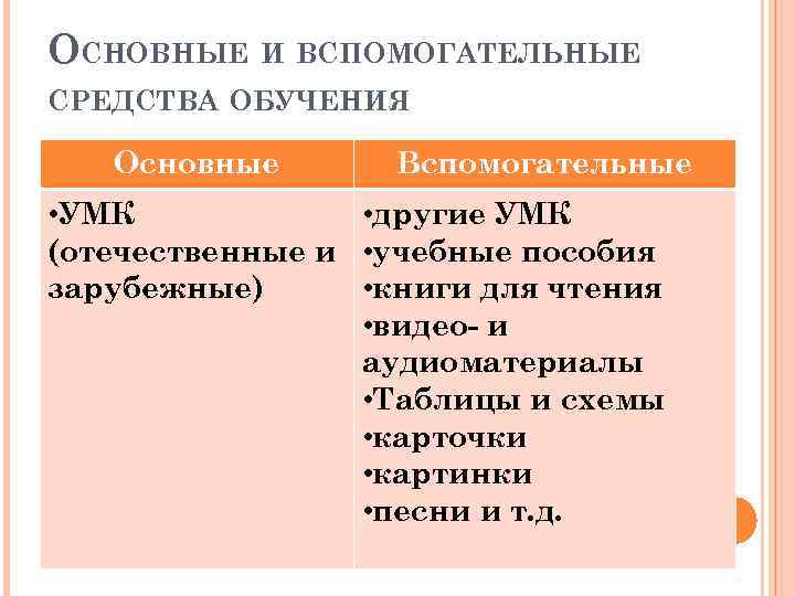 ОСНОВНЫЕ И ВСПОМОГАТЕЛЬНЫЕ СРЕДСТВА ОБУЧЕНИЯ Основные Вспомогательные • УМК • другие УМК (отечественные и