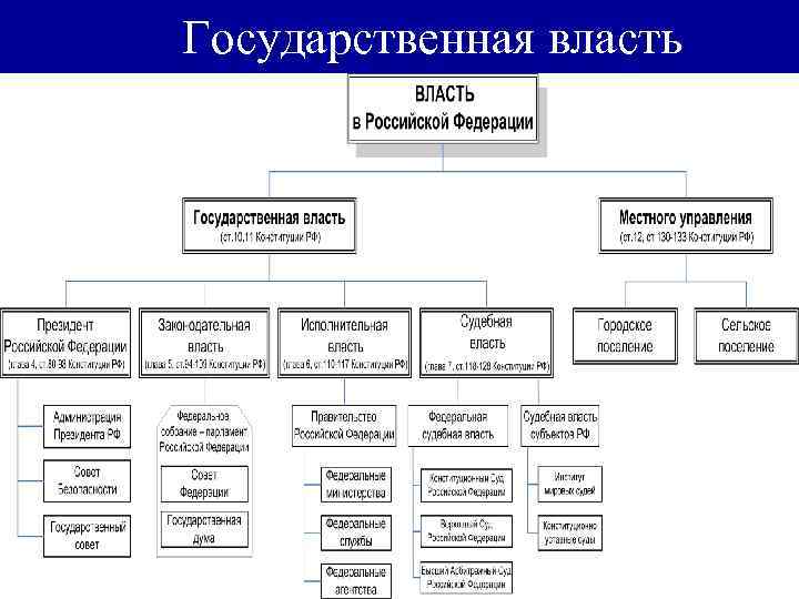 Государственная власть 