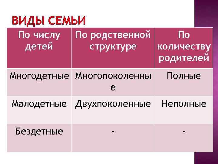 Виды семей по родственной структуре простые и схема