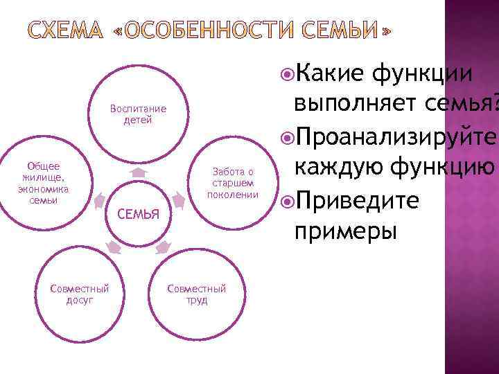  Какие Воспитание детей Общее жилище, экономика семьи Совместный досуг Забота о старшем поколении