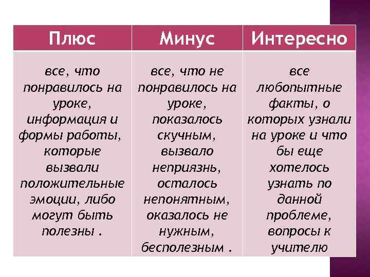 Плюс Минус Интересно все, что не все понравилось на любопытные уроке, факты, о информация