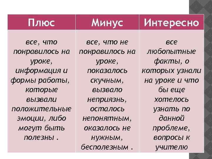Плюс Минус Интересно все, что не все понравилось на любопытные уроке, факты, о информация
