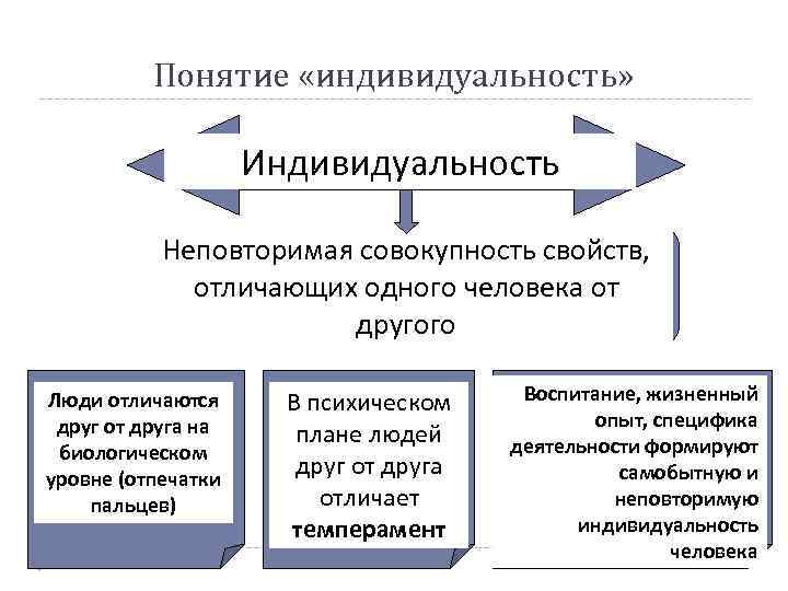 Понятие «индивидуальность» Индивидуальность Неповторимая совокупность свойств, отличающих одного человека от другого Люди отличаются друг