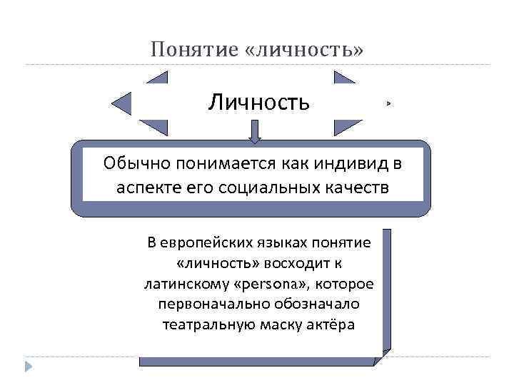 Понятие «личность» Личность Обычно понимается как индивид в аспекте его социальных качеств В европейских