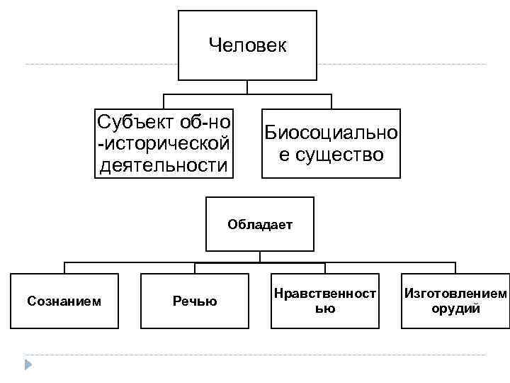 Человек Субъект об-но -исторической деятельности Биосоциально е существо Обладает Сознанием Речью Нравственност ью Изготовлением