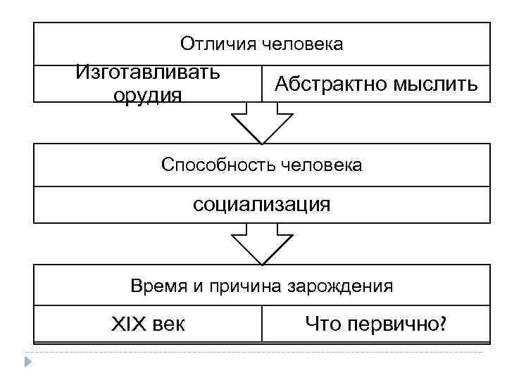 Отличия человека Изготавливать орудия Абстрактно мыслить Способность человека социализация Время и причина зарождения XIX