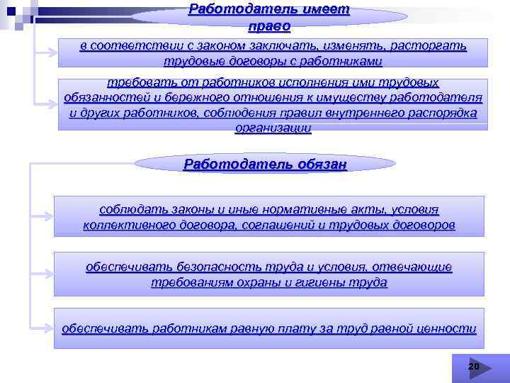 Работодатель имеет право в соответствии с законом заключать, изменять, расторгать трудовые договоры с работниками