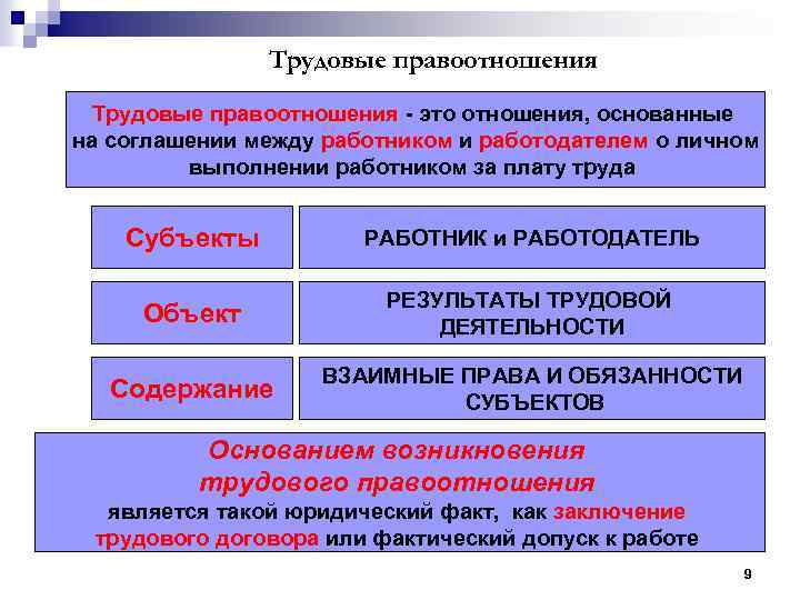 Трудовые правоотношения - это отношения, основанные на соглашении между работником и работодателем о личном