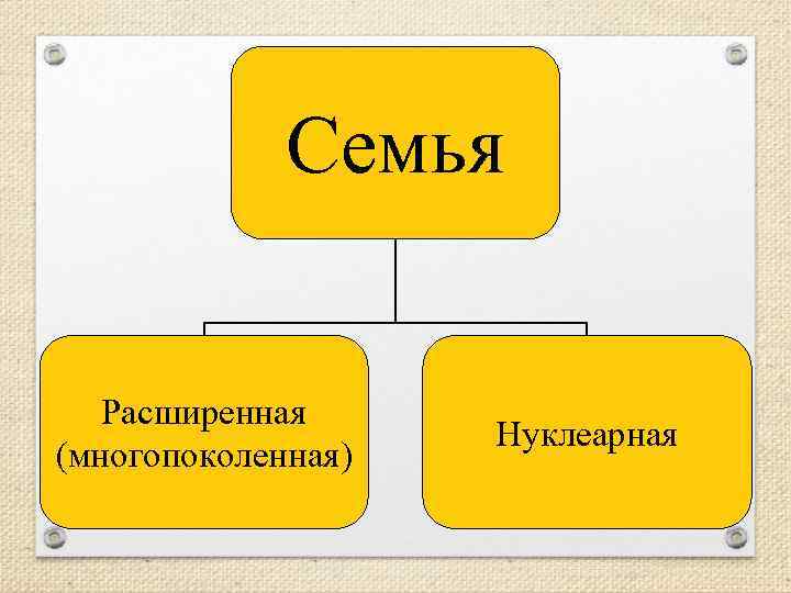 Семья Расширенная (многопоколенная) Нуклеарная 