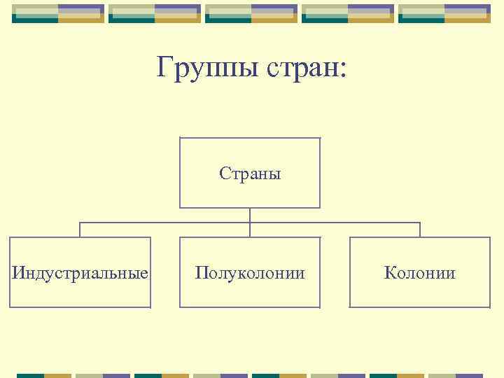 Группы стран: Страны Индустриальные Полуколонии Колонии 