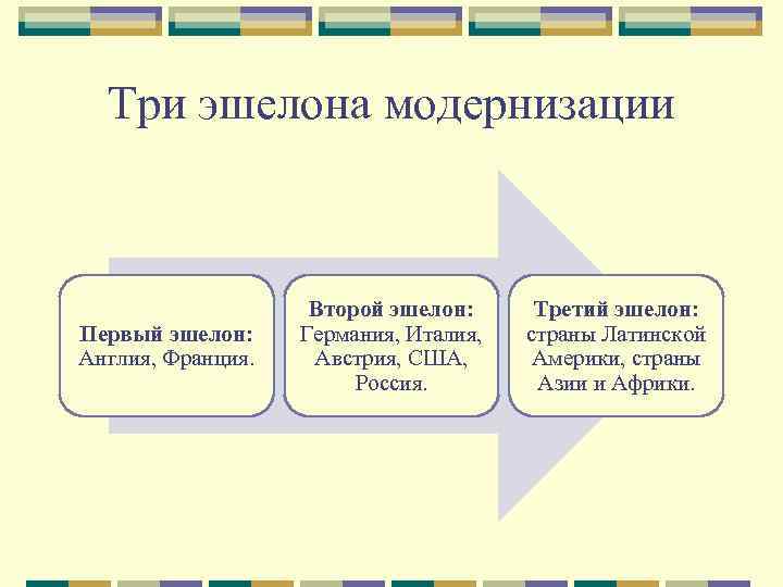 Три эшелона модернизации Первый эшелон: Англия, Франция. Второй эшелон: Германия, Италия, Австрия, США, Россия.