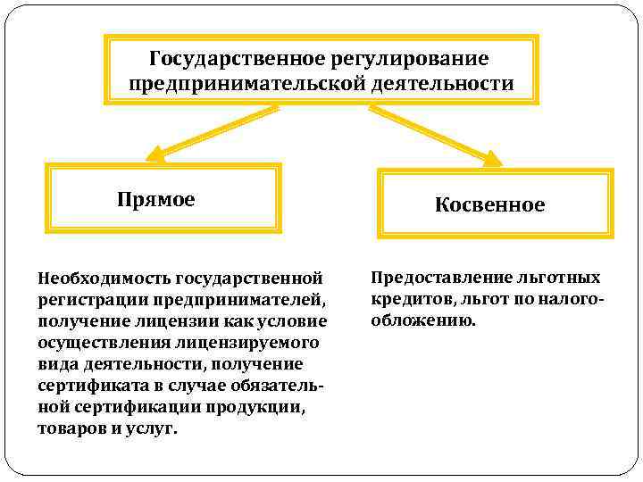 Государственное регулирование предпринимательской деятельности Прямое Необходимость государственной регистрации предпринимателей, получение лицензии как условие осуществления