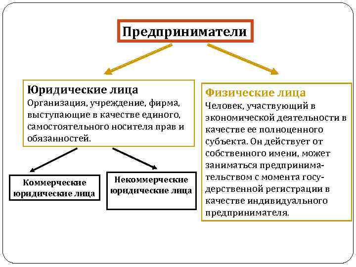 Предприниматели Юридические лица Организация, учреждение, фирма, выступающие в качестве единого, самостоятельного носителя прав и