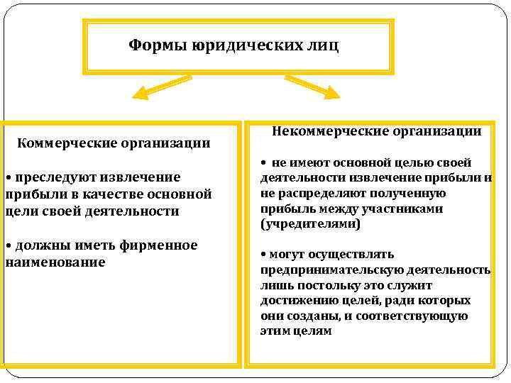 Формы юридических лиц Коммерческие организации • преследуют извлечение прибыли в качестве основной цели своей