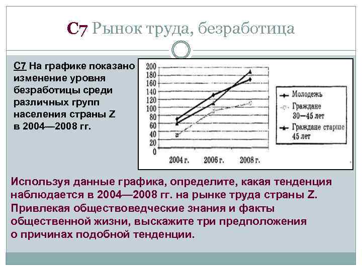 C 7 Рынок труда, безработица С 7 На графике показано изменение уровня безработицы среди