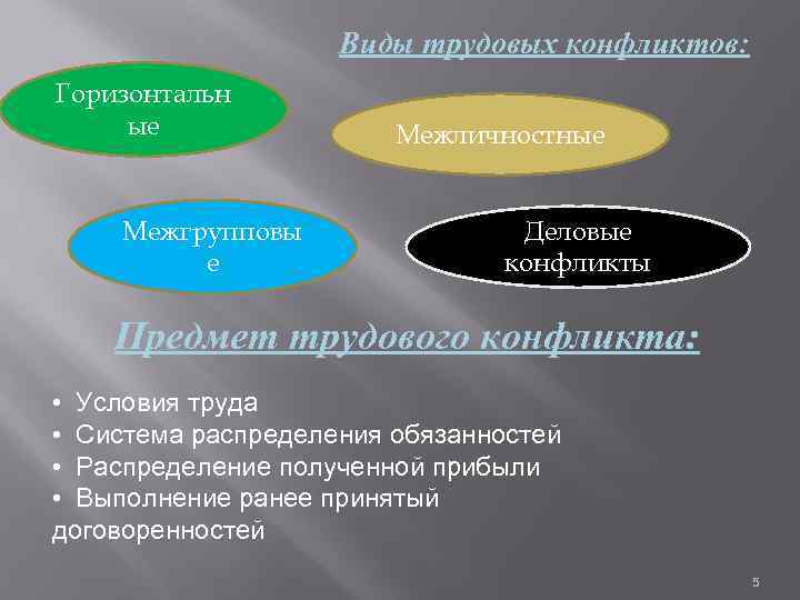 Виды трудовых конфликтов: Горизонтальн ые Межгрупповы е Межличностные Деловые конфликты Предмет трудового конфликта: •