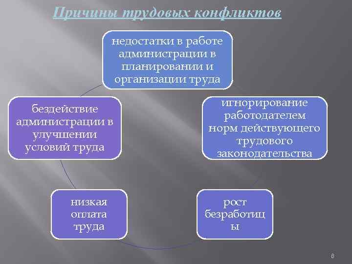 Причины трудовых конфликтов недостатки в работе администрации в планировании и организации труда бездействие администрации