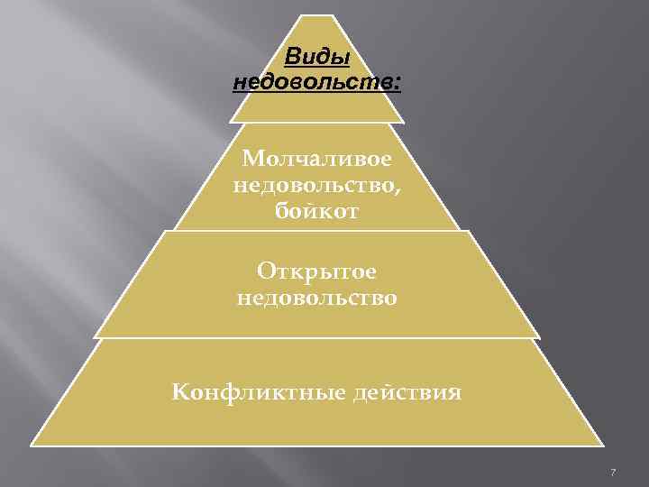 Виды недовольств: Молчаливое недовольство, бойкот Открытое недовольство Конфликтные действия 7 