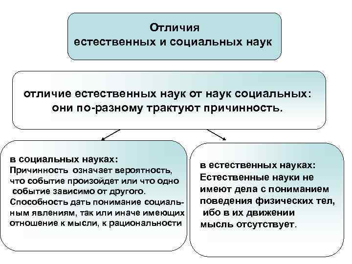 В отличие от естественных. Отличие социальных наук от естественных. Отличие естественных наук от общественных. Отличие социологии от естественных наук. Основные отличия естественных и общественных наук.