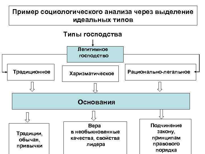 Примеры социологического анализа