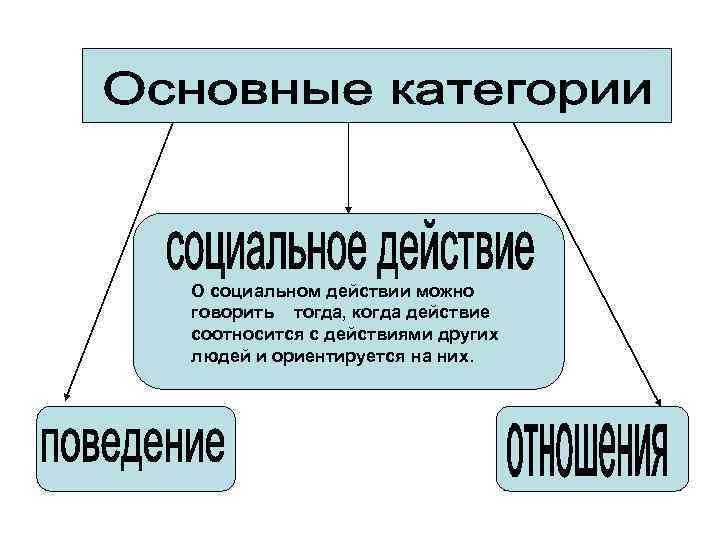 О социальном действии можно говорить тогда, когда действие соотносится с действиями других людей и