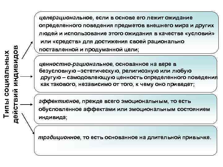 Типы социальных действий индивидов целерациональное, если в основе его лежит ожидание определенного поведения предметов