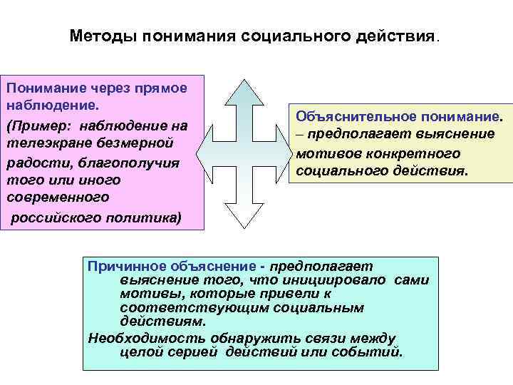 Теория социального действия м вебера презентация