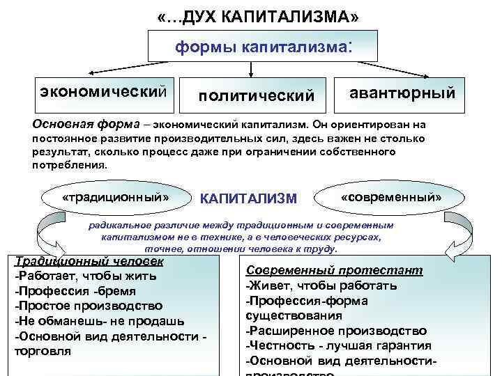 Что такое капитализм. Формы развития капитализма. Виды капитализма по Веберу. Виды капитализма таблица. Дух капитализма.